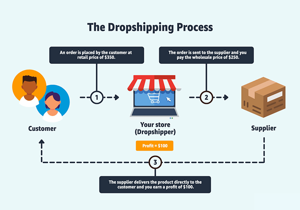 Amazon Dropshipping Business Model Features